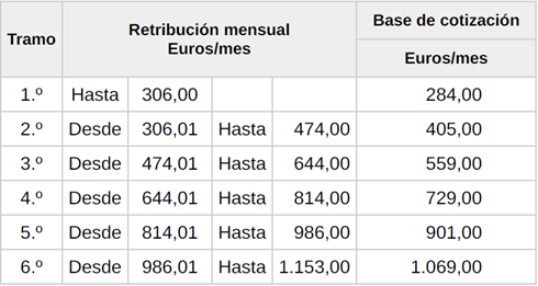 Tabla 5.1