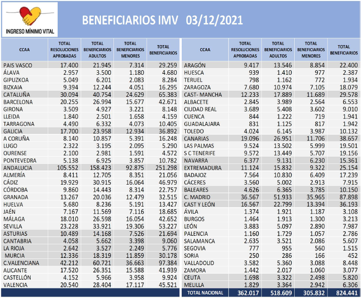 Datos Territoriales de Beneficiaros